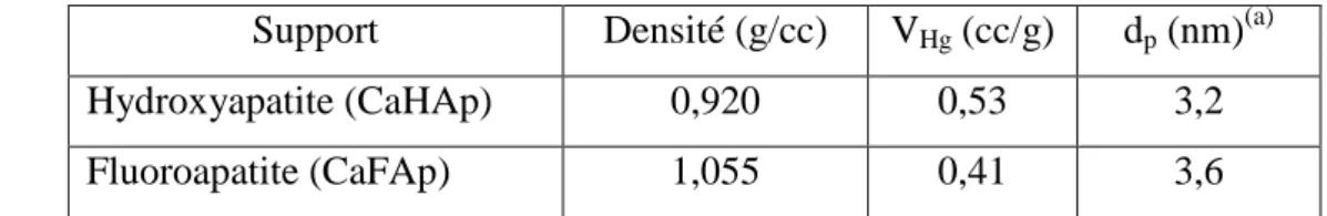 Tableau 1 : Mesure de densité et du volume adsorbé des deux supports apatitiques : 