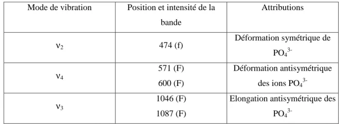 Tableau 4 : Les bandes d’absorption IR de PO 4 3-  dans les apatites. 