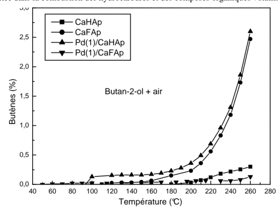 Figure 3 : Conversion du butanol-2 en butènes, en présence de O 2 , sur les catalyseurs CaHAP, 