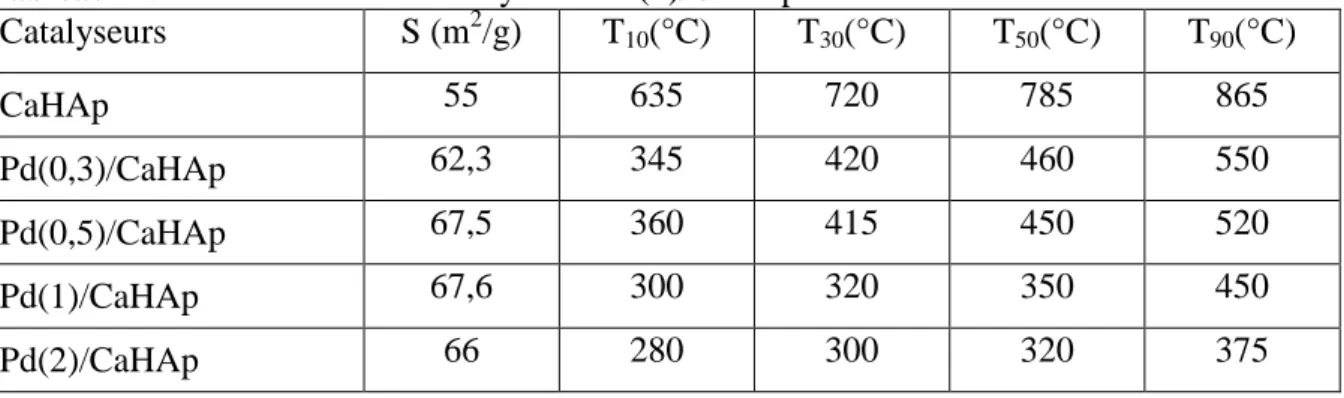 Tableau 1 : Performances des catalyseurs Pd(x)/CaHAp dans la combustion du méthane : 