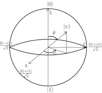Fig. 1.1 – Représentation géométrique d’un qubit sur une sphère de Bloch.