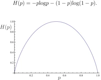 Fig. 1.3 – Entropie binaire de Shannon.