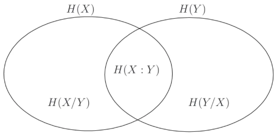 Fig. 1.4 – Diagramme de Venn.