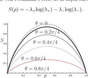 Fig. 1.6 – L’entropie de von Neumann de la matrice densité ( 1.100 ) en fonction de la probabilité p.