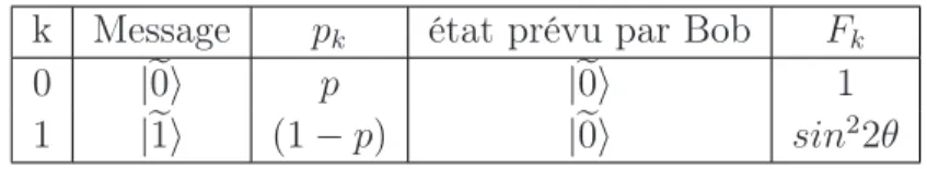 Tab. 1.1 – La fidélité en fonction de θ.