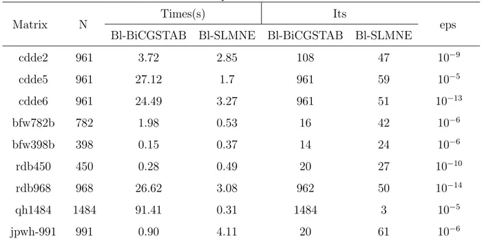 Fig. 3.4 – Convergence de Bl-SLMNE et Bl-BiCGSTAB pour cdde2