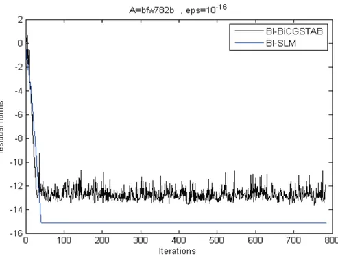 Fig. 3.7 – Convergence de Bl-SLM et Bl-BiCGSTAB pour bfw782b
