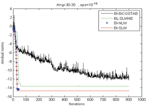 Fig. 3.8 – Convergence de Bl-NLM, Bl-SLM, Bl-SLMNE et Bl-BiCGSTAB pour gr-30-30