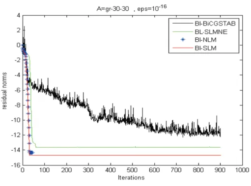 Fig. 3.8 – Convergence de Bl-NLM, Bl-SLM, Bl-SLMNE et Bl-BiCGSTAB pour gr-30-30