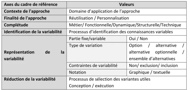 Tableau  2-5 : Axes du cadre de référence  3.3  Approches de modélisation de la variabilité 