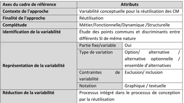 Tableau  2-10 : Concepts de la variabilité pris en compte dans notre approche 