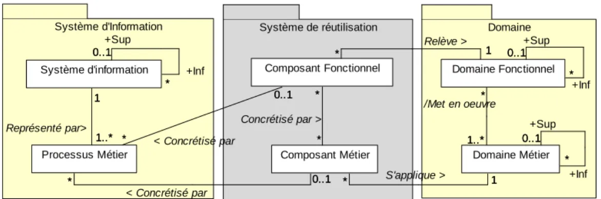 Figure  3-1 : Méta-modèle décrivant la relation entre PM, CM et CF  1.6  Vers un CMP réutilisable 