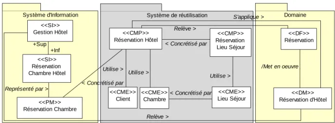Figure  3-3 : Exemple de hiérarchisation de DM, DF, CM et de SI 