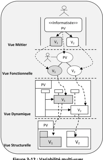 Figure  3-12 : Variabilité multi-vues  b)  Extension d’UML par les concepts de la variabilité 