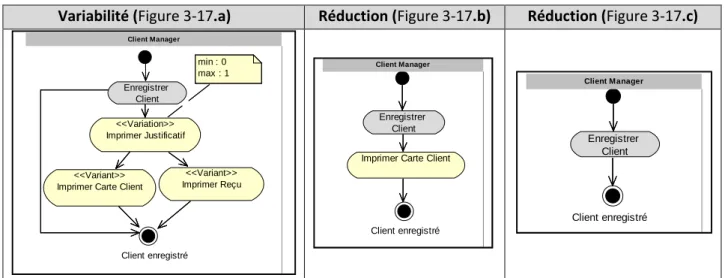 Figure  3-17 : Exemple d’une variation « Alternative-Optionnelle »  c) Activité de type « Option » 