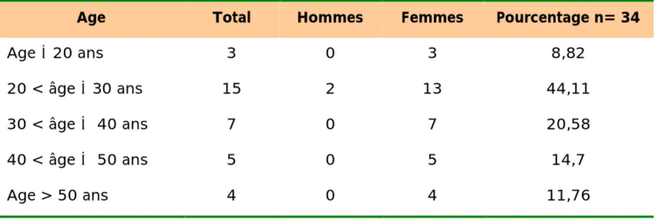 Tableau III: Répartition des cas selon la tranche d’âge 