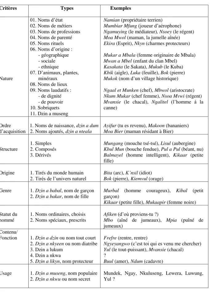 Tableau 2 : les catégories des noms ding précoloniaux 