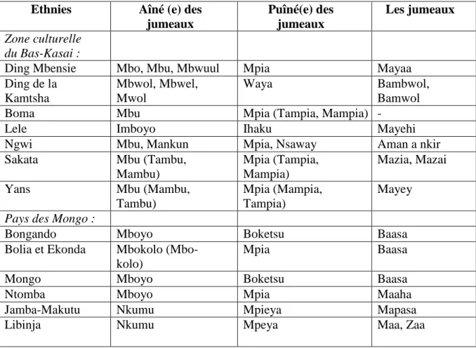 Tableau 4 : les noms des jumeaux dans le Bas-Kasai et le pays des Mongo 