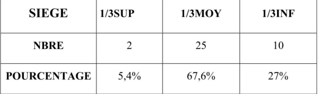 Tableau I : Répartition des cas selon le siége de la fracture. 