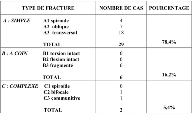 Tableau II : Répartition des cas selon le type de fracture 