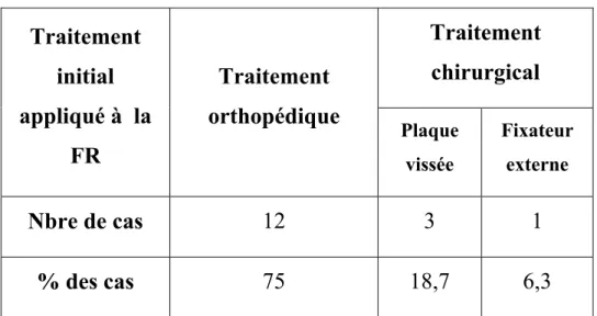 Tableau VI : Répartition des cas de pseudarthrose selon le traitement initial  appliqué la fracture