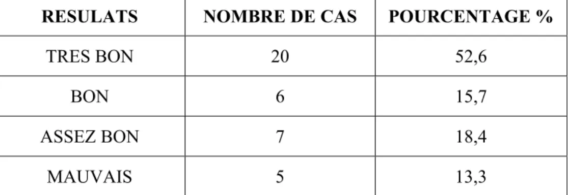 Tableau IX : Nombre et pourcentage des résultats 