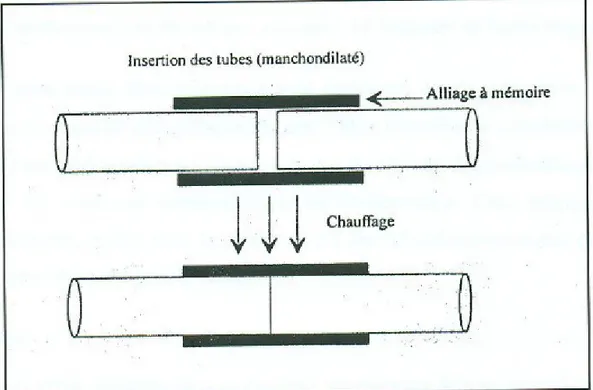 Figure 12: Principe de fonctionnement du manchon de raccordement développé par la societé Raychem depuis 1969