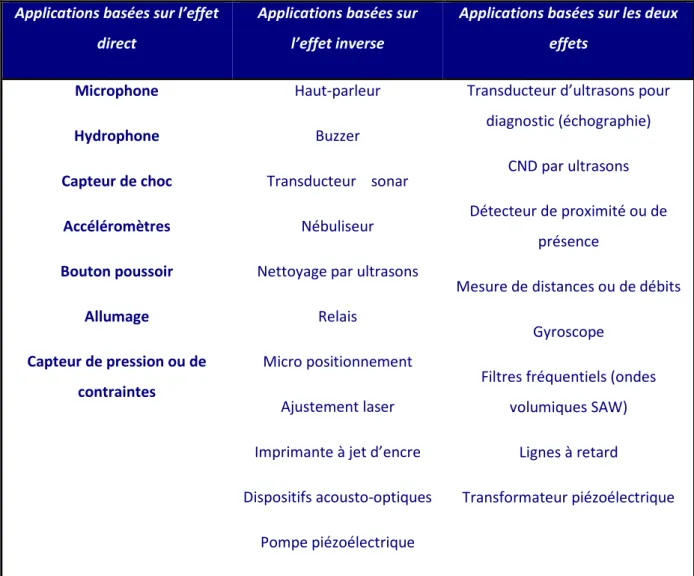 Tableau 2: Applications des matériaux Piézoélectriques en fonction de l’effet utilisé.