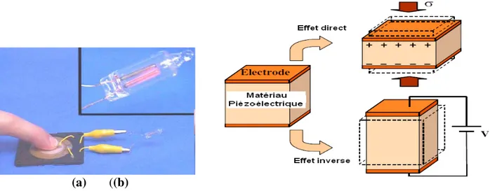 Figure 15: Schématisation de l’effet de la Piézoélectricité :a) L'effet Piézoélectrique direct, b) Illustration de l’effet direct  et inverse d’un matériau Piézoélectrique