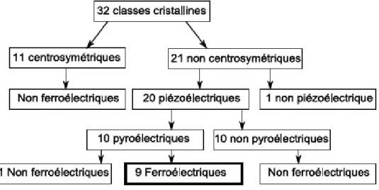 Figure 17: Organigramme des différentes classes cristallines. 