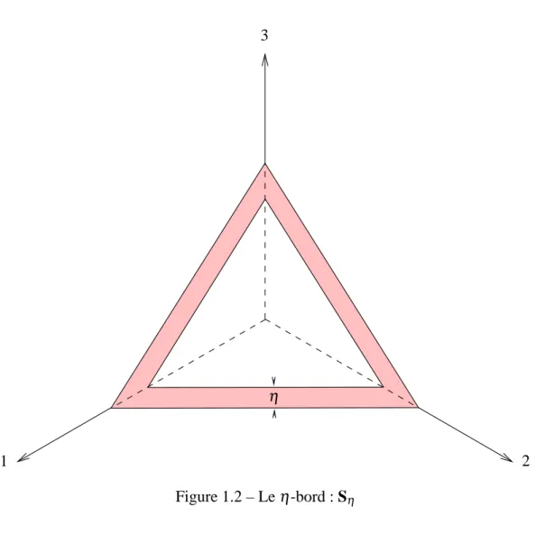 Figure 1.2 – Le η -bord : S η