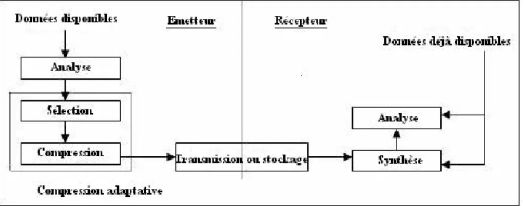 Fig. 3.12 – Processus d’échange des données entre deux niveaux.