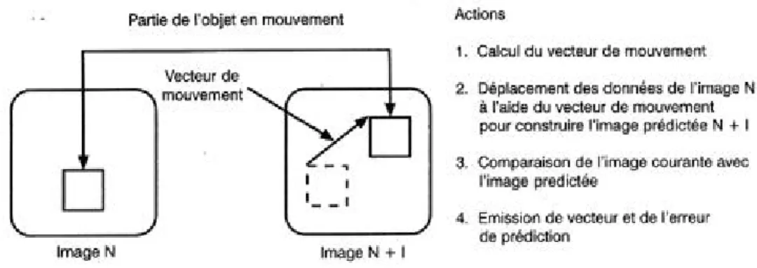 Fig. 2.3 – Schéma de principe de la compensation de mouvement.