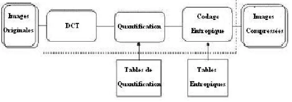 Fig. 2.7 – Principe de l’algorithme JPEG avec pertes.