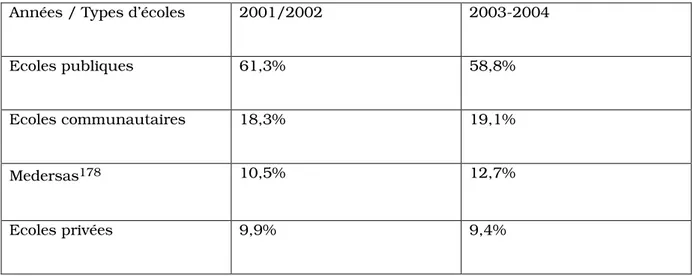 Tableau IV : Répartition des effectifs de l’enseignement fondamental au Mali  Source : Rapport de la Banque Mondiale sur le système éducatif malien, août 2005 