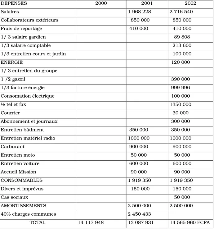 Tableau V : Les dépenses de Radio Parana en 2000, 2001 et 2002 