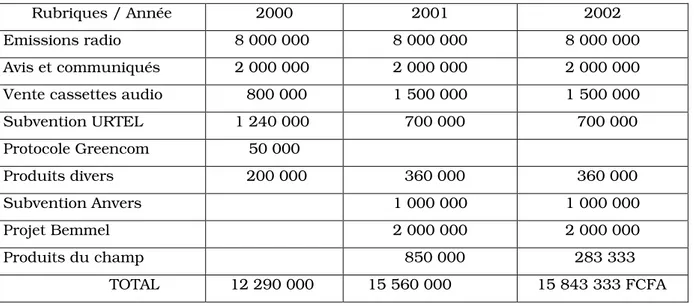 Tableau VI : Les recettes de Radio Parana en 2000, 2001 et 2002 