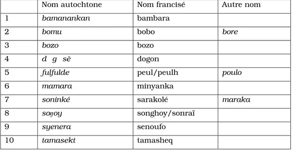 Tableau I : Les langues nationales au Mali selon le Décret n°159/PG-RM du 19 juillet 1982 