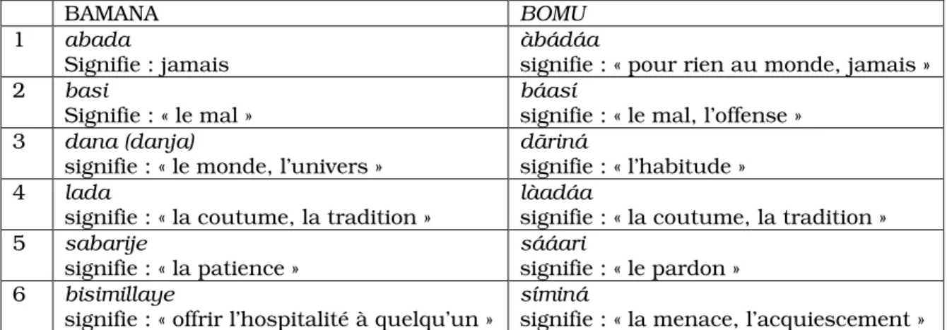 Tableau II : Emprunts linguistiques du bamana au bomu relevés dans les contes utilisés 
