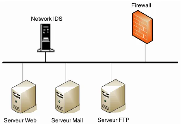 Figure 3 : Système de détection d’intrusion  réseaux (NIDS) 