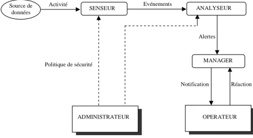 Figure 5: Architecture  d’un IDS 