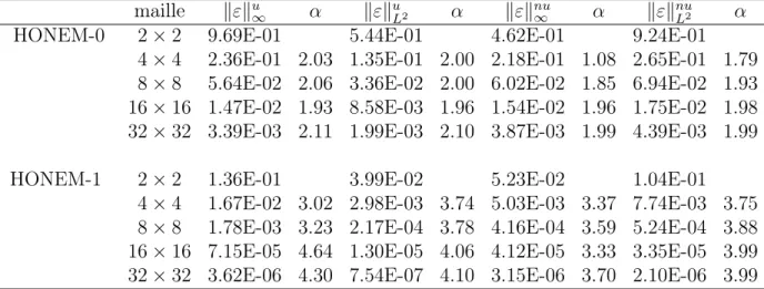 Tab. 1.1 – Erreurs et ordres de convergence en normes L 2 et L ∞ pour les méthodes