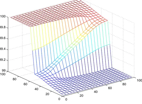 Fig. 1.7 – Graphiques des solutions de P1 par &#34;HONEM-0&#34; et &#34;HONEM-1&#34;