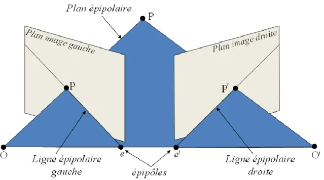 Figure 1.6 – La géométrie épipolaire 