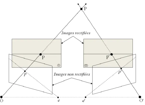 Figure  1.8  -  Rectification  d’un  couple  stéréoscopique,  chaque  plan  image  est  déformé  de 