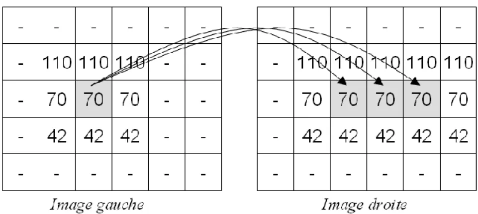 Figure 1.10 – Les ambiguïtés d’appariement des pixels dans le cas une texture répétitive