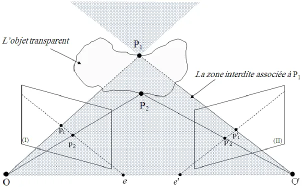 Figure  1.14  -  Violation  de  la  contrainte  d’ordre,  cas  d’un  objet  transparent