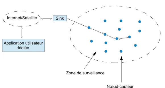 Figure 2.2 – Mod`ele d’architecture des r´eseaux de capteurs sans fil.