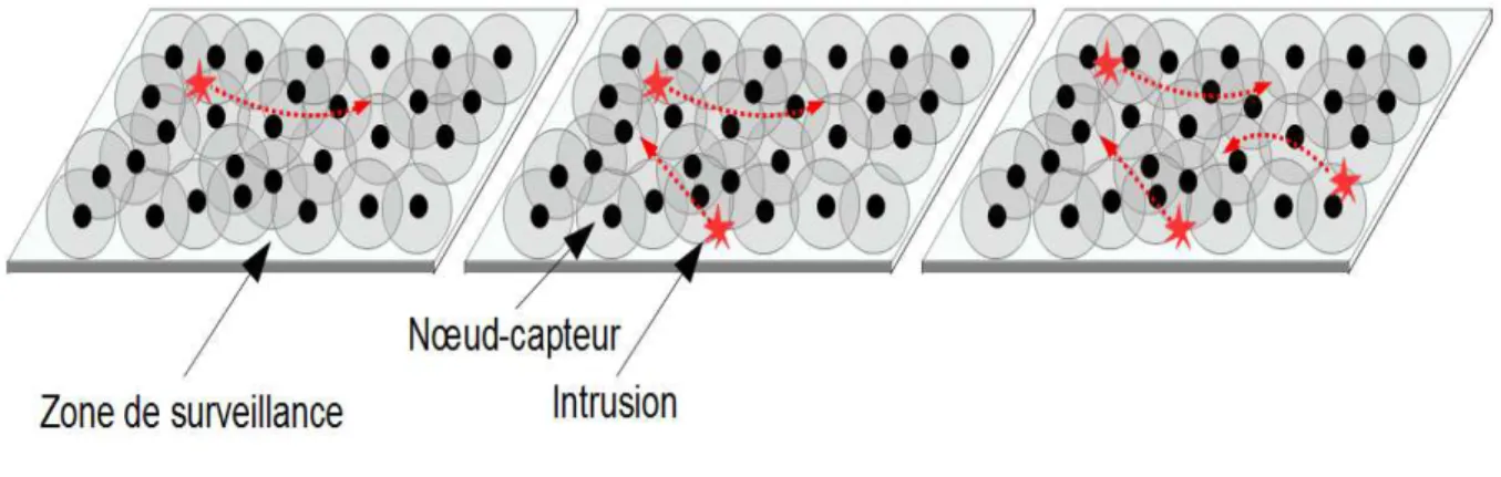 Figure 4.3 – Mod`ele de sc´enario de multi-intrusion dans une zone de surveillance.