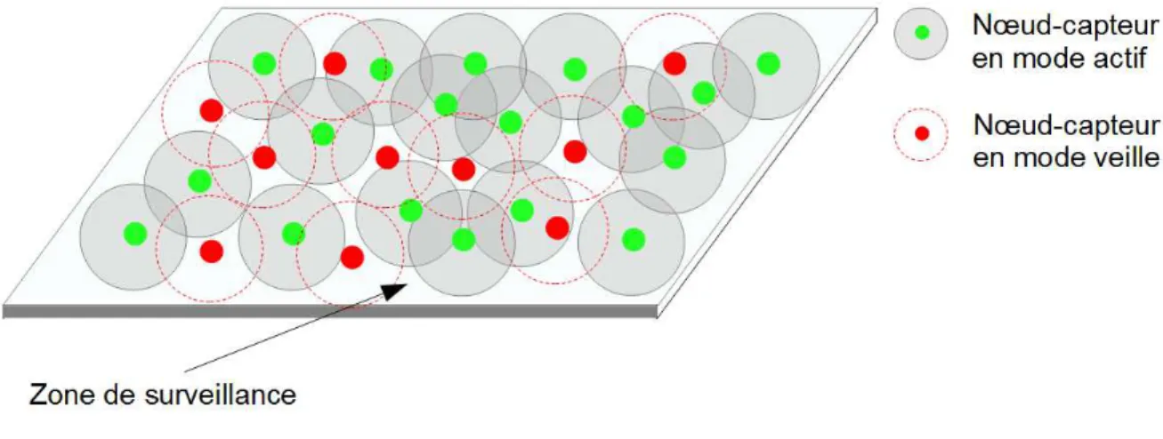 Figure 4.4 – Disponibilit´e des nœud-capteurs dans une zone de surveillance en termes de couverture.